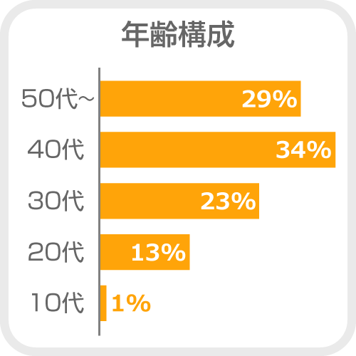 年齢構成