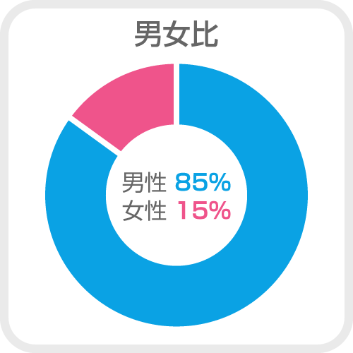男女比