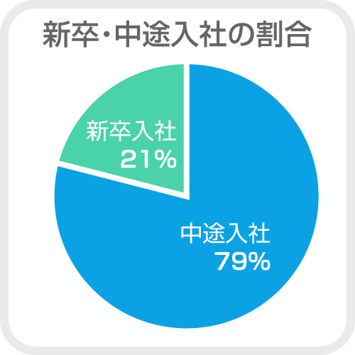 新卒・中途入社の割合