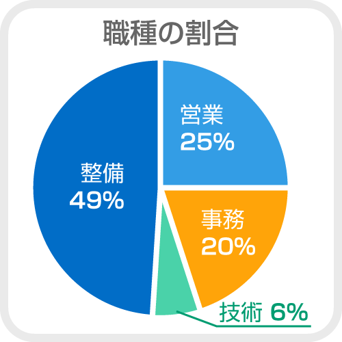職種の割合