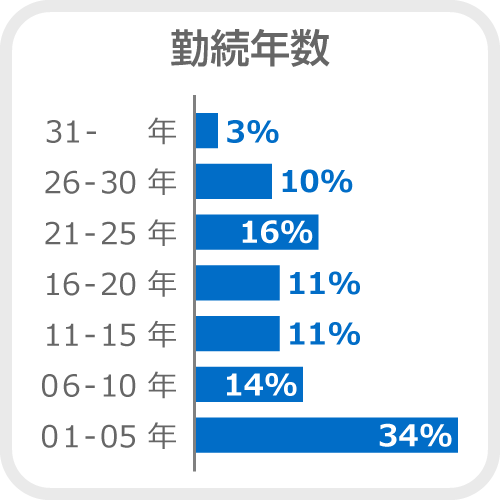 勤続年数