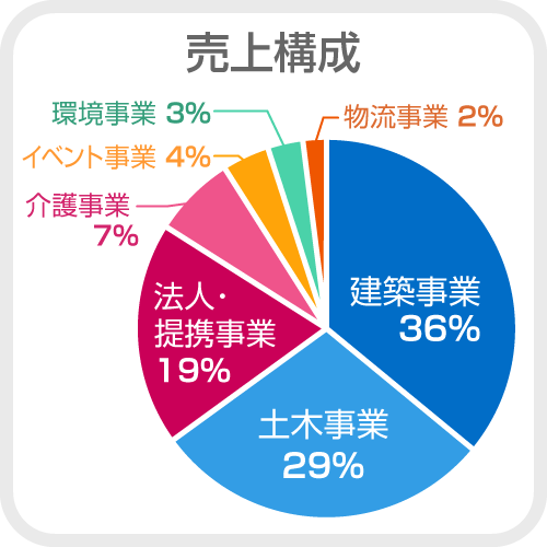 売上構成