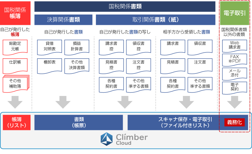 ClimberCloudの電子帳簿保存法対応