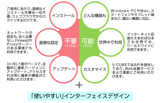 3つの「不要」と3つの「可能」