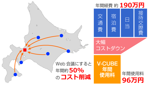 出張からWeb会議へ移行し、約50%のコストカット