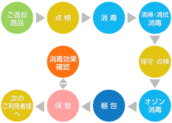 認定制度に基づく消毒工程