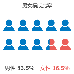 男女構成比率