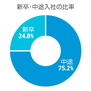 グループ社員データ/新卒・中途入社の比率