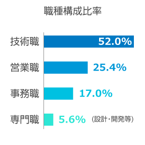 グループ社員データ/職種構成比率