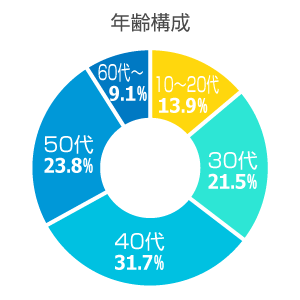 グループ社員データ/年齢構成