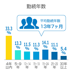 グループ社員データ/勤続年数