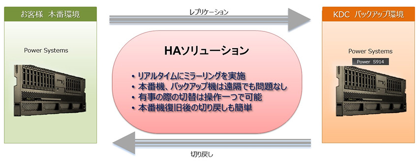 HAソリューションサービス