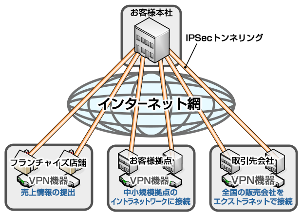 インターネットVPNによるネットワーク構築例