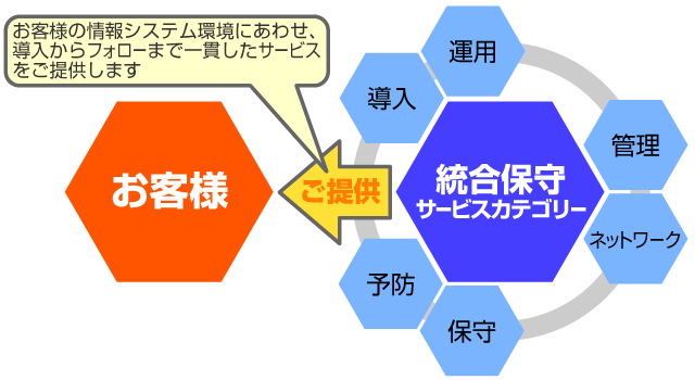 HOSの構築･運用･保守サービス