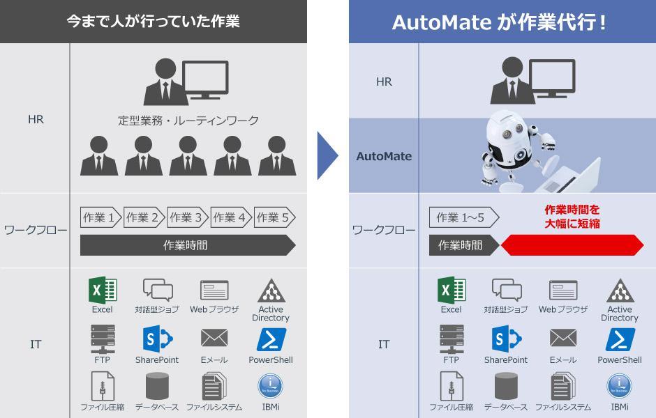 AutoMateの導入前と後