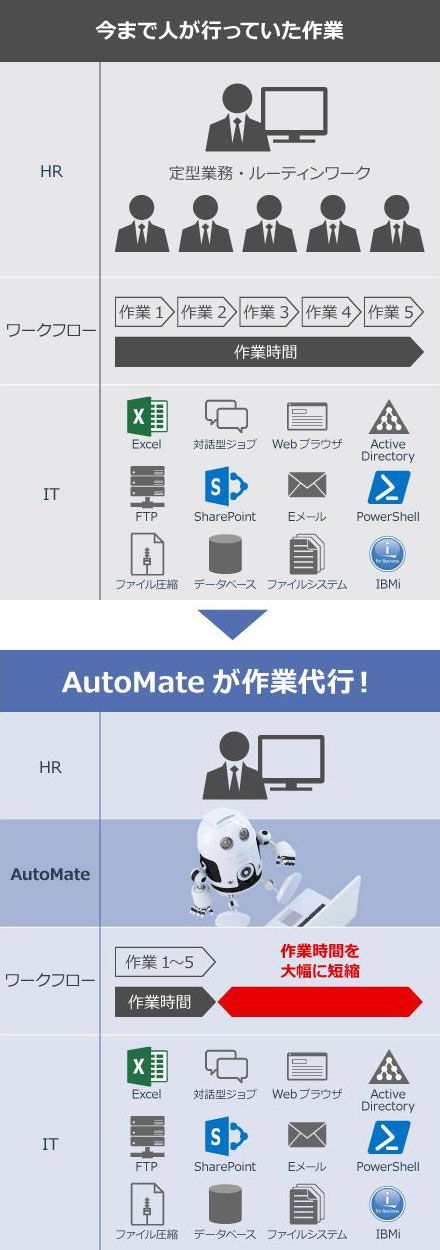 AutoMateの導入前と後