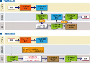  ワークフローの変化