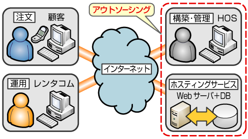 Webを利用したイベント開催中の短期間運用レンタル申込受付サイト構築