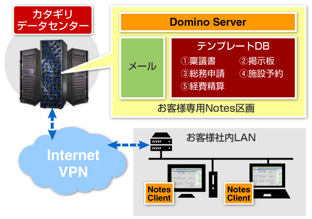 Notes Cloud システム構成図