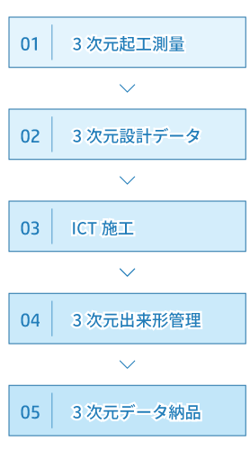 ICT活用工事の流れ