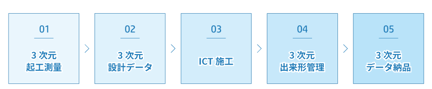 ICT活用工事の流れ