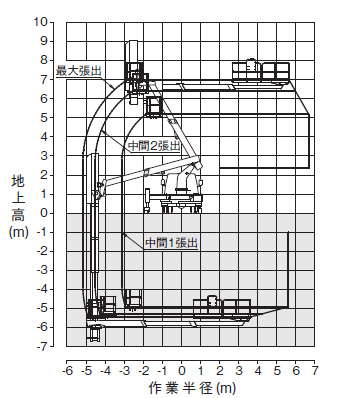 タダノ BT200 作業範囲図