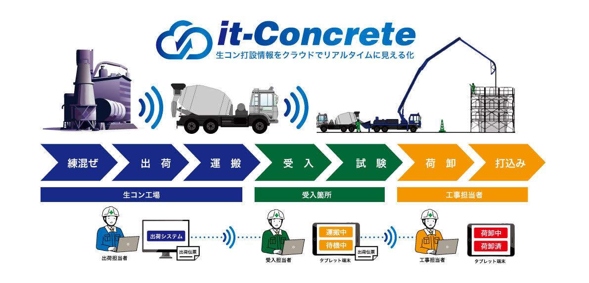 it-Concreteの流れ