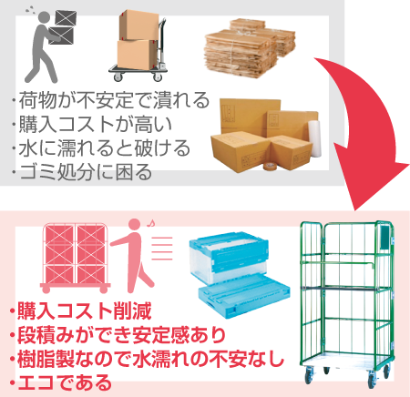 ダンボールからロールボックスパレットと折りたたみコンテナーの利用に地た場合の効果