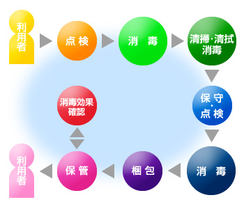 消毒工程サイクル