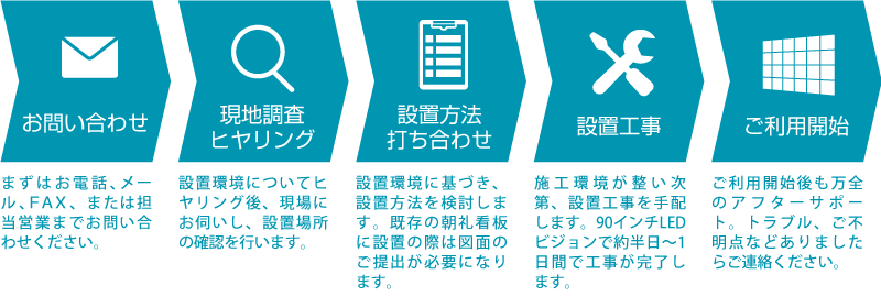 デジタルサイネージ導入の流れ