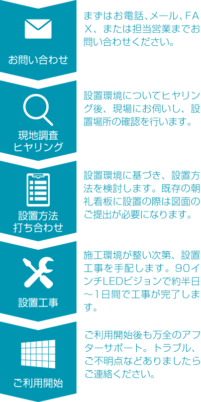 デジタルサイネージ導入の流れ
