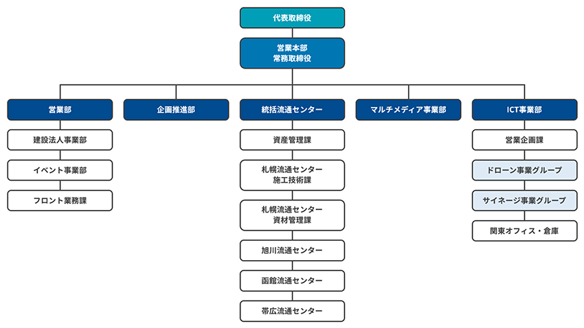 DX推進体制 組織図