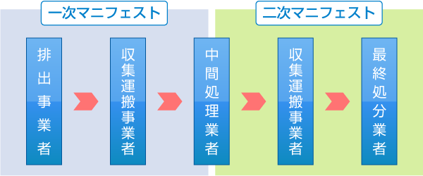 マニフェストと産業廃棄物の流れ