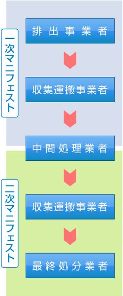 マニフェストと産業廃棄物の流れ